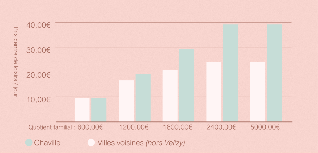 Comparaison du prix centre de loisirs / jour / enfant avec repas, entre Chaville et les villes voisines (hors Vélizy-Villacoublay qui a un budget de fonctionnement très supérieur à celui de Chaville)